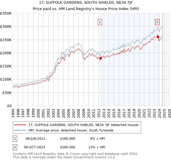 17, SUFFOLK GARDENS, SOUTH SHIELDS, NE34 7JF: Price paid vs HM Land Registry's House Price Index