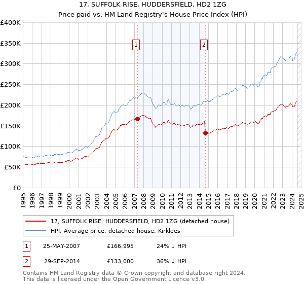 17, SUFFOLK RISE, HUDDERSFIELD, HD2 1ZG: Price paid vs HM Land Registry's House Price Index