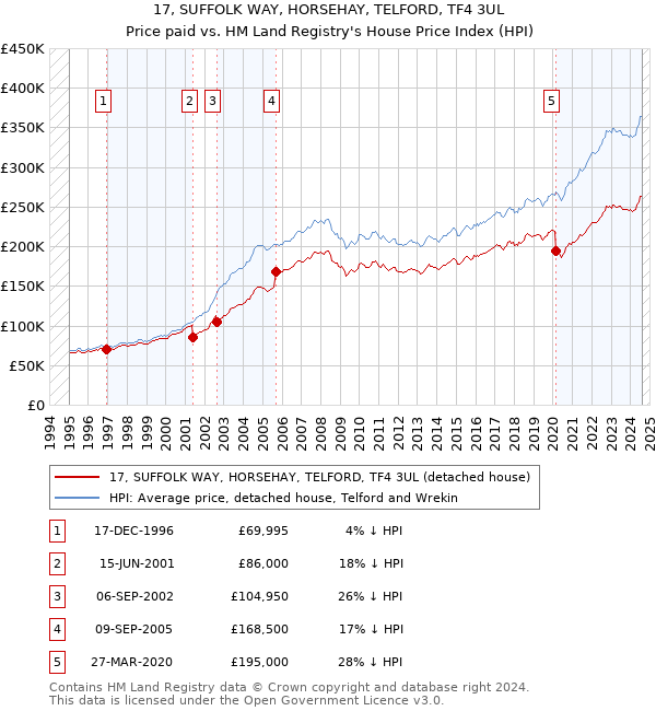 17, SUFFOLK WAY, HORSEHAY, TELFORD, TF4 3UL: Price paid vs HM Land Registry's House Price Index