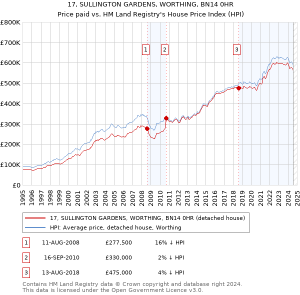 17, SULLINGTON GARDENS, WORTHING, BN14 0HR: Price paid vs HM Land Registry's House Price Index