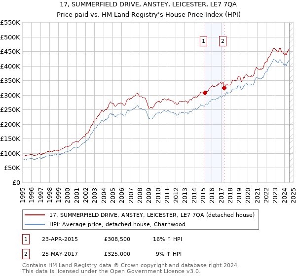 17, SUMMERFIELD DRIVE, ANSTEY, LEICESTER, LE7 7QA: Price paid vs HM Land Registry's House Price Index