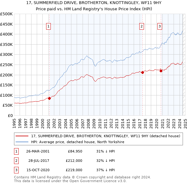 17, SUMMERFIELD DRIVE, BROTHERTON, KNOTTINGLEY, WF11 9HY: Price paid vs HM Land Registry's House Price Index