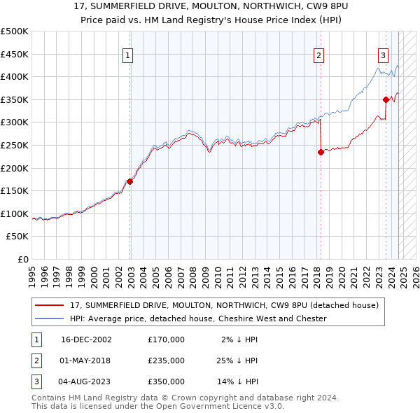 17, SUMMERFIELD DRIVE, MOULTON, NORTHWICH, CW9 8PU: Price paid vs HM Land Registry's House Price Index