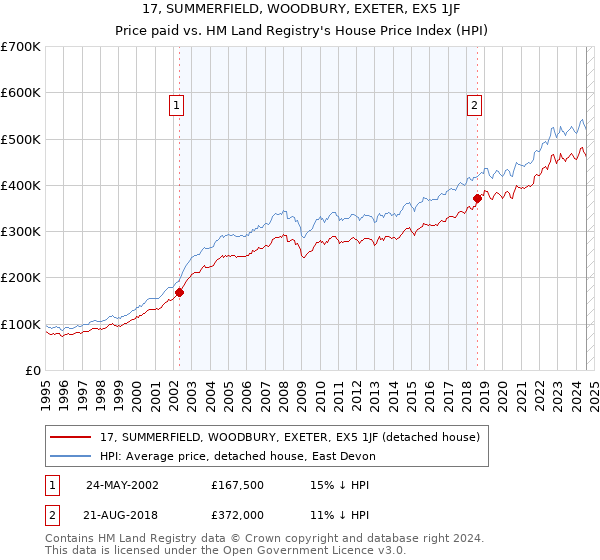 17, SUMMERFIELD, WOODBURY, EXETER, EX5 1JF: Price paid vs HM Land Registry's House Price Index