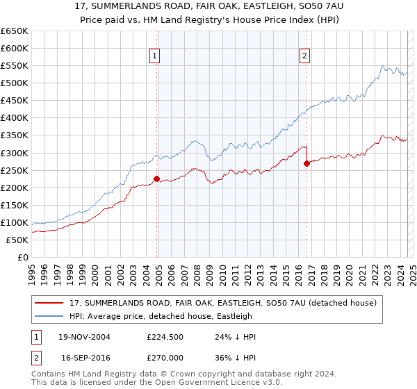 17, SUMMERLANDS ROAD, FAIR OAK, EASTLEIGH, SO50 7AU: Price paid vs HM Land Registry's House Price Index