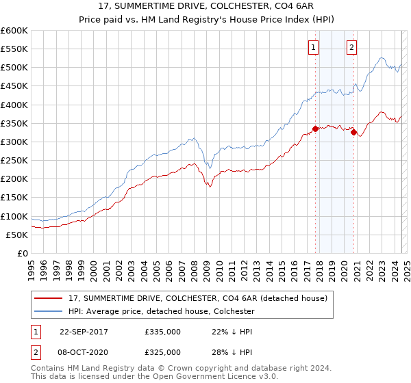 17, SUMMERTIME DRIVE, COLCHESTER, CO4 6AR: Price paid vs HM Land Registry's House Price Index