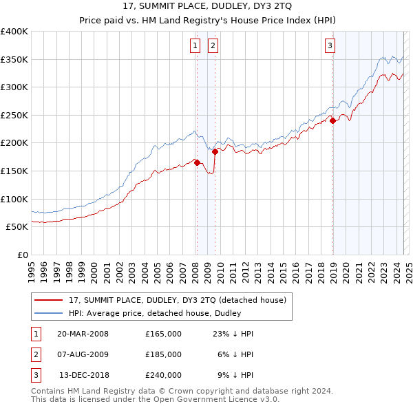 17, SUMMIT PLACE, DUDLEY, DY3 2TQ: Price paid vs HM Land Registry's House Price Index