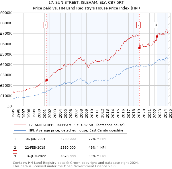 17, SUN STREET, ISLEHAM, ELY, CB7 5RT: Price paid vs HM Land Registry's House Price Index