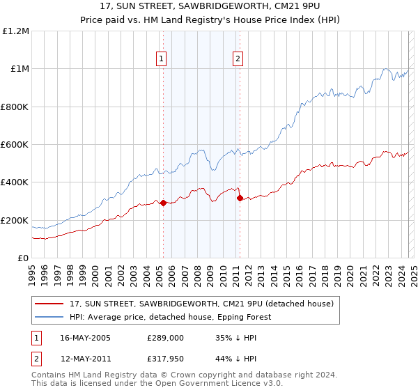 17, SUN STREET, SAWBRIDGEWORTH, CM21 9PU: Price paid vs HM Land Registry's House Price Index