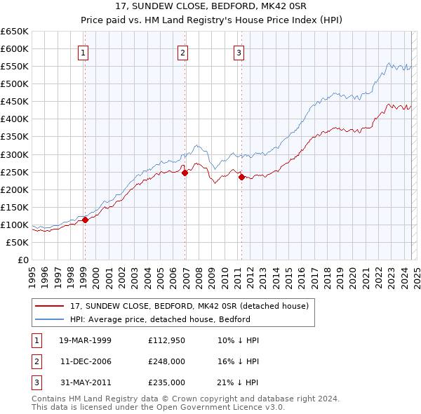 17, SUNDEW CLOSE, BEDFORD, MK42 0SR: Price paid vs HM Land Registry's House Price Index