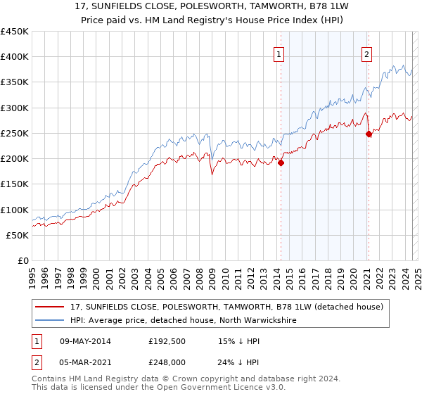 17, SUNFIELDS CLOSE, POLESWORTH, TAMWORTH, B78 1LW: Price paid vs HM Land Registry's House Price Index