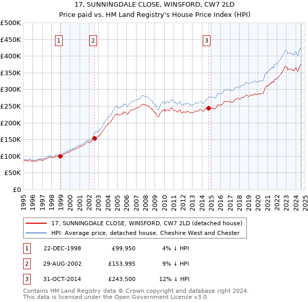 17, SUNNINGDALE CLOSE, WINSFORD, CW7 2LD: Price paid vs HM Land Registry's House Price Index