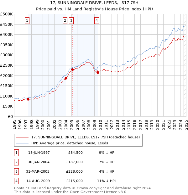 17, SUNNINGDALE DRIVE, LEEDS, LS17 7SH: Price paid vs HM Land Registry's House Price Index