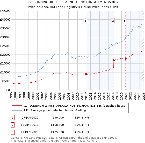 17, SUNNINGHILL RISE, ARNOLD, NOTTINGHAM, NG5 8ES: Price paid vs HM Land Registry's House Price Index