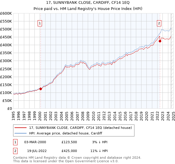 17, SUNNYBANK CLOSE, CARDIFF, CF14 1EQ: Price paid vs HM Land Registry's House Price Index