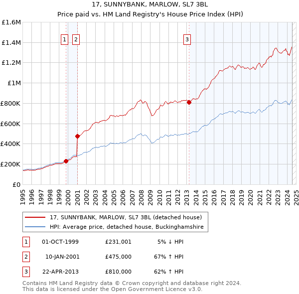 17, SUNNYBANK, MARLOW, SL7 3BL: Price paid vs HM Land Registry's House Price Index