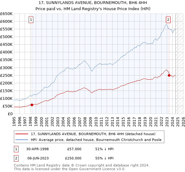 17, SUNNYLANDS AVENUE, BOURNEMOUTH, BH6 4HH: Price paid vs HM Land Registry's House Price Index