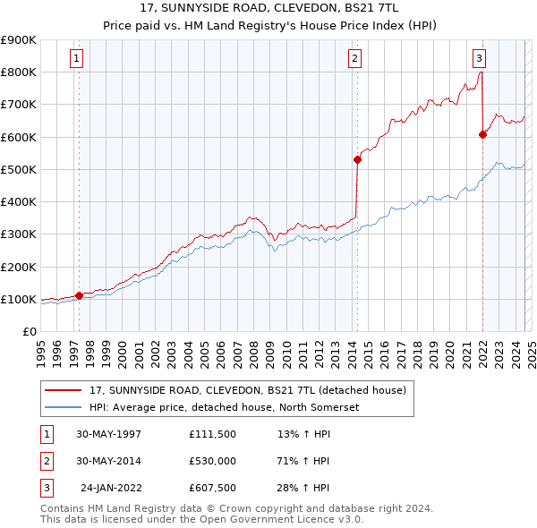 17, SUNNYSIDE ROAD, CLEVEDON, BS21 7TL: Price paid vs HM Land Registry's House Price Index