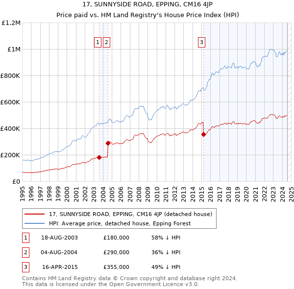 17, SUNNYSIDE ROAD, EPPING, CM16 4JP: Price paid vs HM Land Registry's House Price Index