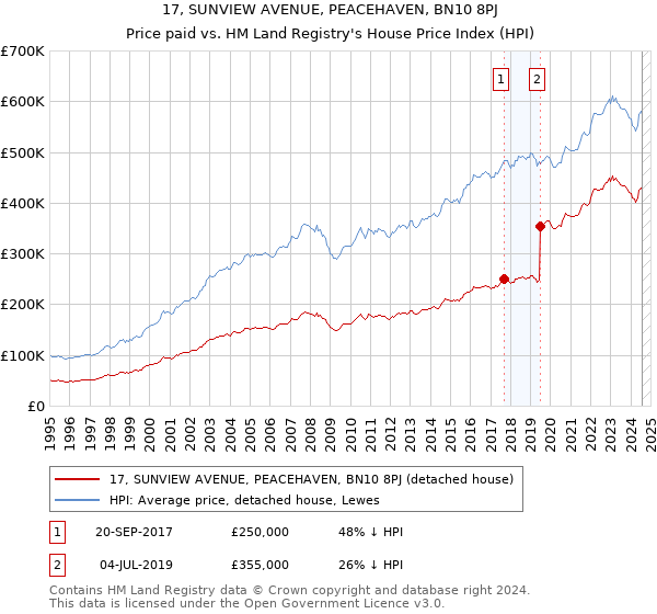 17, SUNVIEW AVENUE, PEACEHAVEN, BN10 8PJ: Price paid vs HM Land Registry's House Price Index