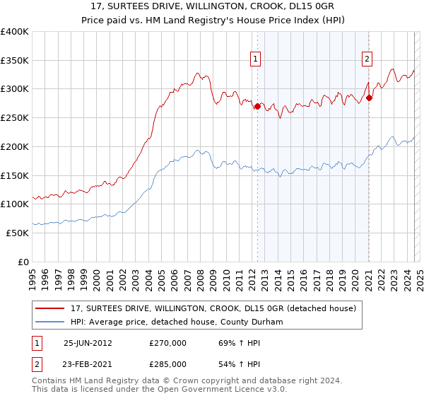 17, SURTEES DRIVE, WILLINGTON, CROOK, DL15 0GR: Price paid vs HM Land Registry's House Price Index