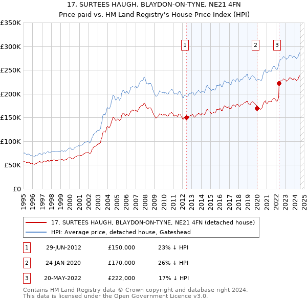 17, SURTEES HAUGH, BLAYDON-ON-TYNE, NE21 4FN: Price paid vs HM Land Registry's House Price Index