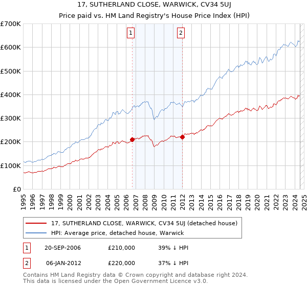 17, SUTHERLAND CLOSE, WARWICK, CV34 5UJ: Price paid vs HM Land Registry's House Price Index