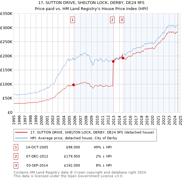 17, SUTTON DRIVE, SHELTON LOCK, DERBY, DE24 9FS: Price paid vs HM Land Registry's House Price Index