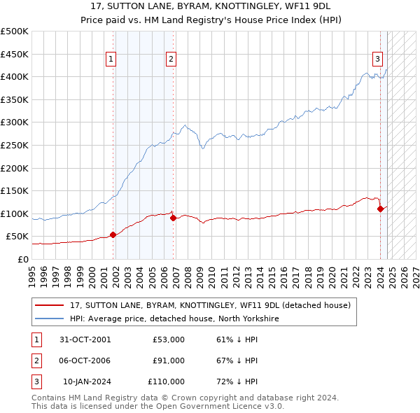 17, SUTTON LANE, BYRAM, KNOTTINGLEY, WF11 9DL: Price paid vs HM Land Registry's House Price Index