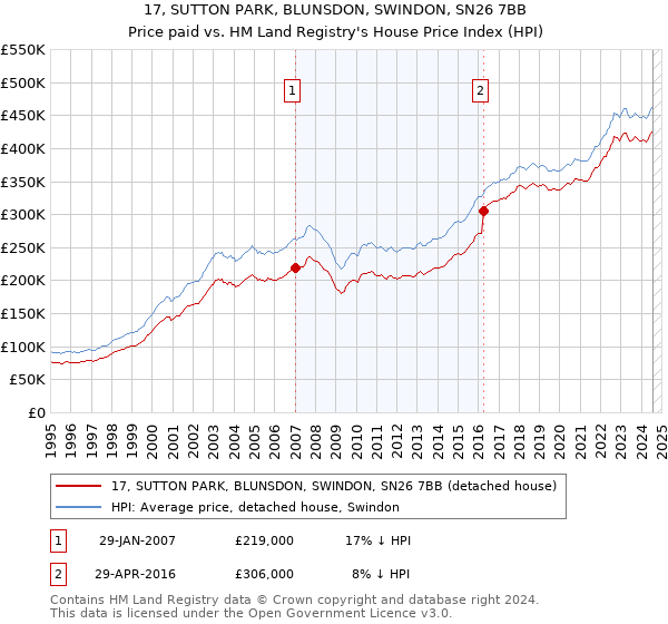 17, SUTTON PARK, BLUNSDON, SWINDON, SN26 7BB: Price paid vs HM Land Registry's House Price Index