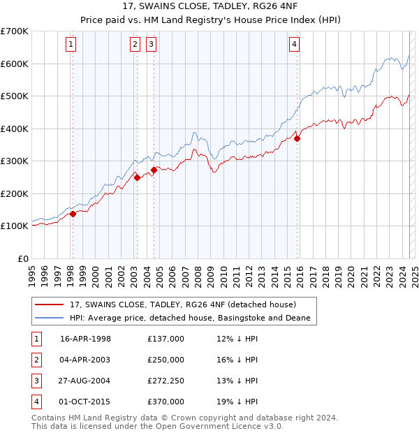 17, SWAINS CLOSE, TADLEY, RG26 4NF: Price paid vs HM Land Registry's House Price Index