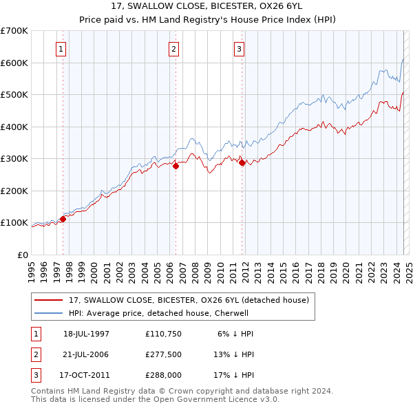 17, SWALLOW CLOSE, BICESTER, OX26 6YL: Price paid vs HM Land Registry's House Price Index