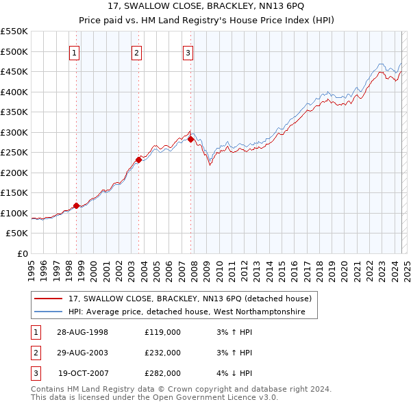 17, SWALLOW CLOSE, BRACKLEY, NN13 6PQ: Price paid vs HM Land Registry's House Price Index