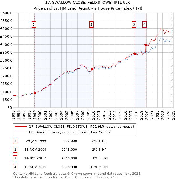 17, SWALLOW CLOSE, FELIXSTOWE, IP11 9LR: Price paid vs HM Land Registry's House Price Index