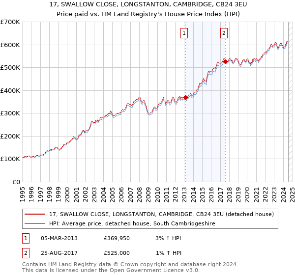 17, SWALLOW CLOSE, LONGSTANTON, CAMBRIDGE, CB24 3EU: Price paid vs HM Land Registry's House Price Index