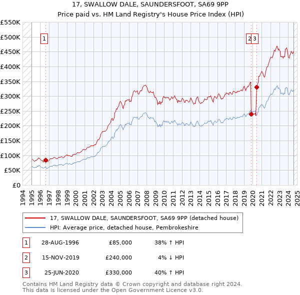 17, SWALLOW DALE, SAUNDERSFOOT, SA69 9PP: Price paid vs HM Land Registry's House Price Index