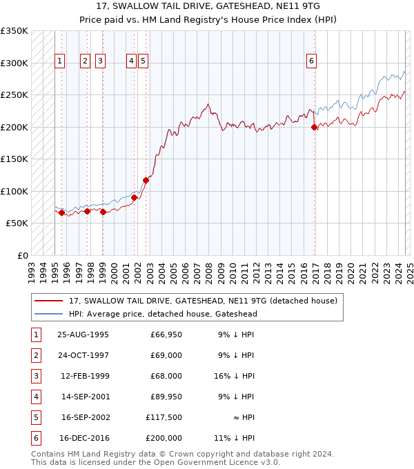 17, SWALLOW TAIL DRIVE, GATESHEAD, NE11 9TG: Price paid vs HM Land Registry's House Price Index