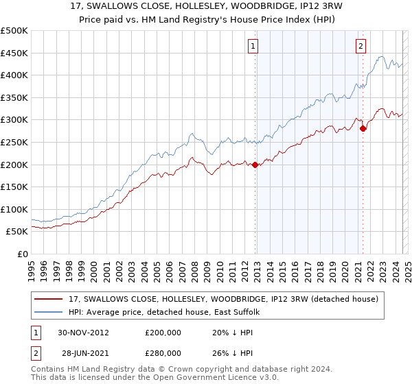 17, SWALLOWS CLOSE, HOLLESLEY, WOODBRIDGE, IP12 3RW: Price paid vs HM Land Registry's House Price Index