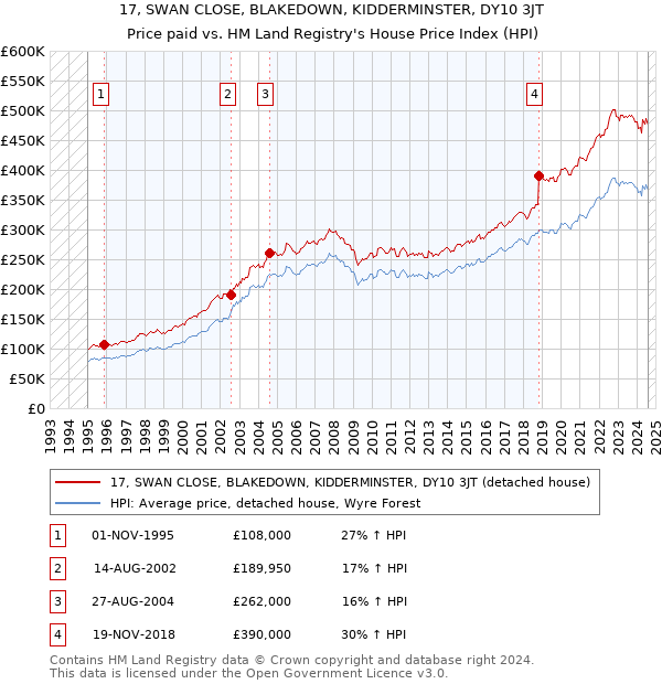 17, SWAN CLOSE, BLAKEDOWN, KIDDERMINSTER, DY10 3JT: Price paid vs HM Land Registry's House Price Index