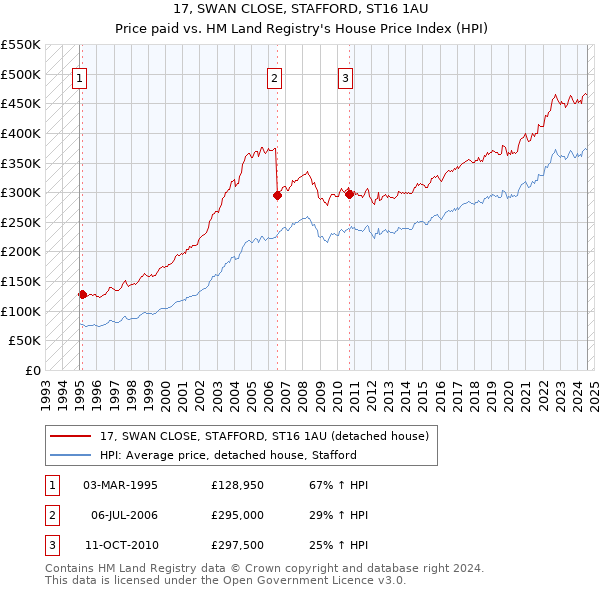 17, SWAN CLOSE, STAFFORD, ST16 1AU: Price paid vs HM Land Registry's House Price Index