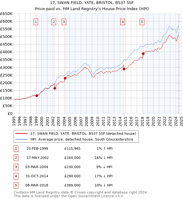 17, SWAN FIELD, YATE, BRISTOL, BS37 5SF: Price paid vs HM Land Registry's House Price Index