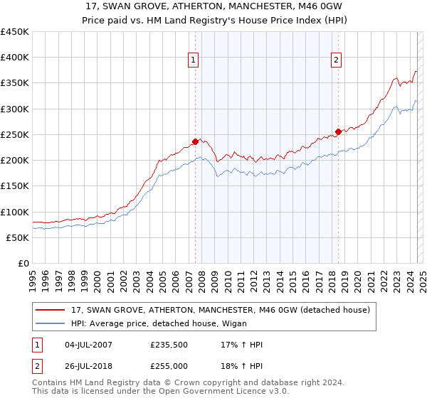 17, SWAN GROVE, ATHERTON, MANCHESTER, M46 0GW: Price paid vs HM Land Registry's House Price Index