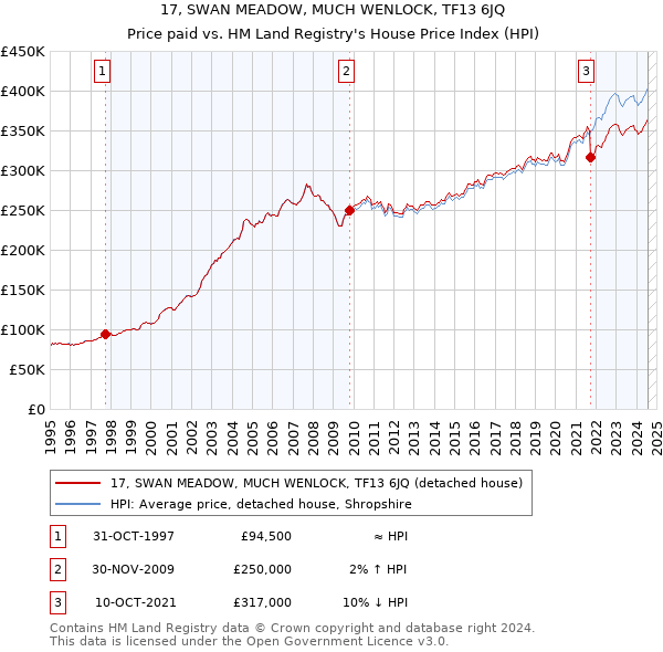 17, SWAN MEADOW, MUCH WENLOCK, TF13 6JQ: Price paid vs HM Land Registry's House Price Index