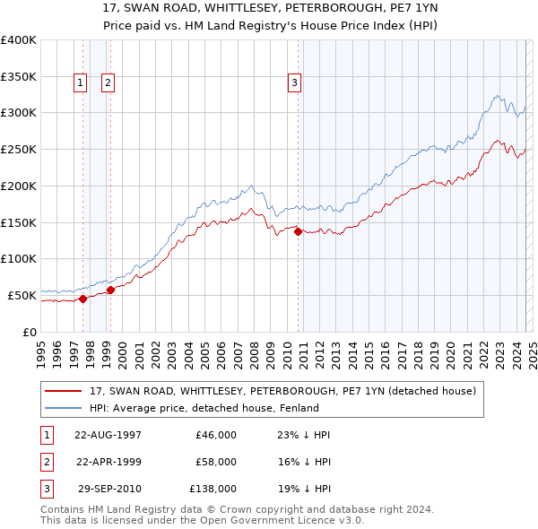 17, SWAN ROAD, WHITTLESEY, PETERBOROUGH, PE7 1YN: Price paid vs HM Land Registry's House Price Index