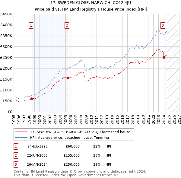 17, SWEDEN CLOSE, HARWICH, CO12 4JU: Price paid vs HM Land Registry's House Price Index