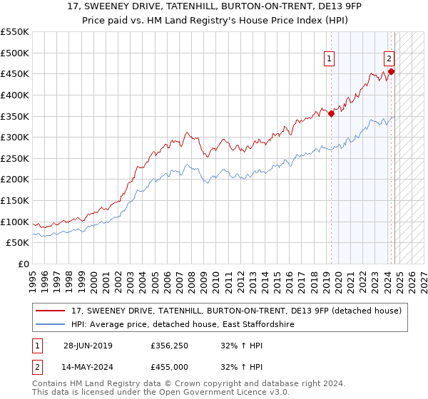 17, SWEENEY DRIVE, TATENHILL, BURTON-ON-TRENT, DE13 9FP: Price paid vs HM Land Registry's House Price Index