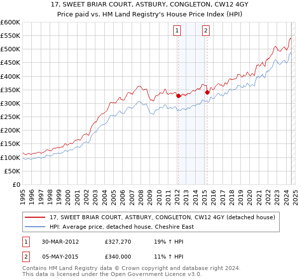 17, SWEET BRIAR COURT, ASTBURY, CONGLETON, CW12 4GY: Price paid vs HM Land Registry's House Price Index