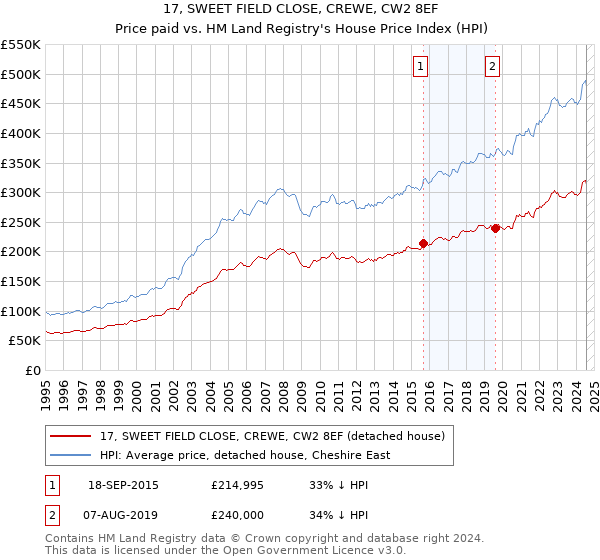 17, SWEET FIELD CLOSE, CREWE, CW2 8EF: Price paid vs HM Land Registry's House Price Index