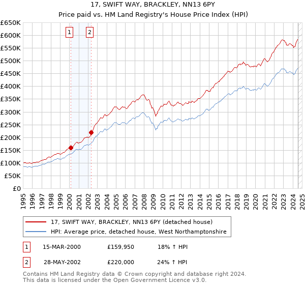 17, SWIFT WAY, BRACKLEY, NN13 6PY: Price paid vs HM Land Registry's House Price Index