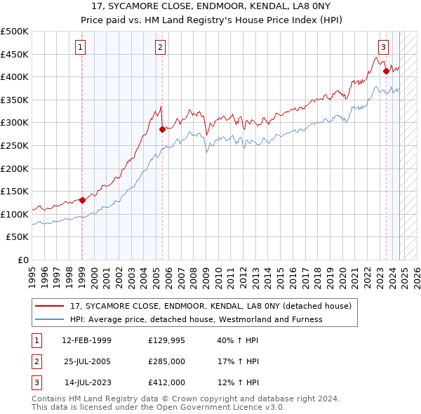 17, SYCAMORE CLOSE, ENDMOOR, KENDAL, LA8 0NY: Price paid vs HM Land Registry's House Price Index